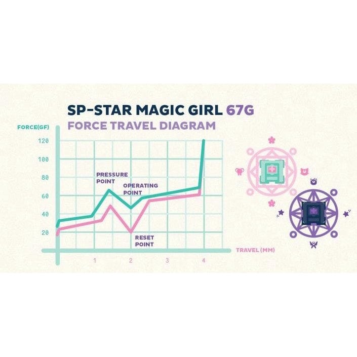 
                  
                    SP-Star Magic Girl Classic Tactile Switch
                  
                
